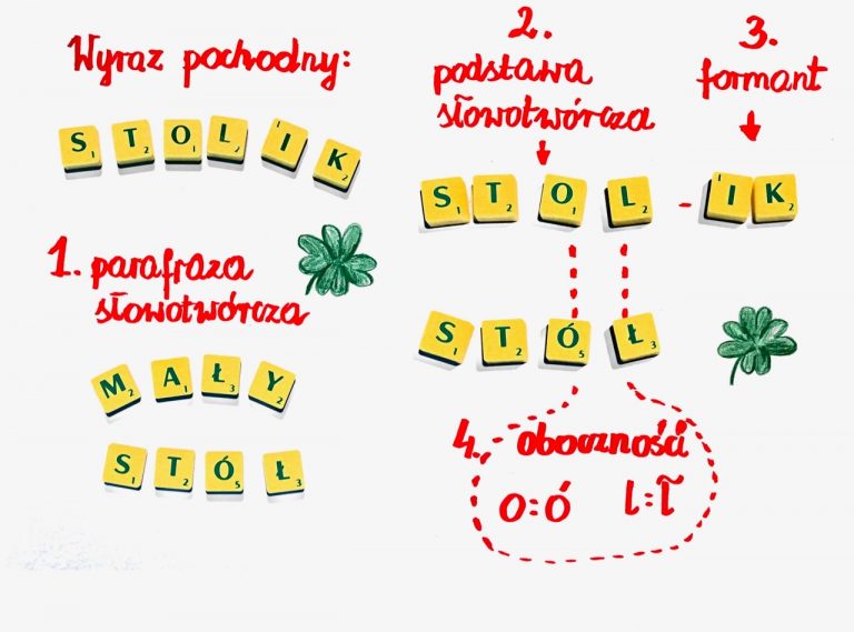 Co To Jest Definicja Słowotwórcza analiza słowotwórcza wyrazu pochodnego - Przemyślenia polonistki