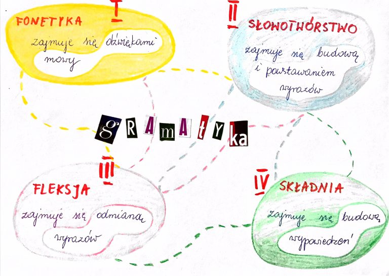 Gramatyka Przemy Lenia Polonistki