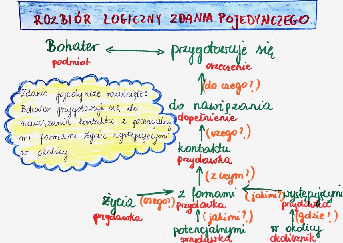 Rozbiór Logiczny Zdania ćwiczenia I Odpowiedzi rozbior-logiczny-zdania-podrzednego - Przemyślenia polonistki